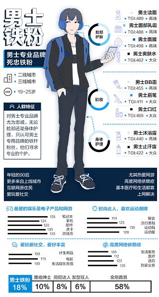 男性理容市場(chǎng)崛起，看天貓超級(jí)體驗(yàn)周如何玩轉(zhuǎn)“男色時(shí)代”