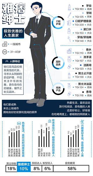男性理容市場(chǎng)崛起，看天貓超級(jí)體驗(yàn)周如何玩轉(zhuǎn)“男色時(shí)代”