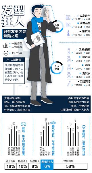 男性理容市場(chǎng)崛起，看天貓超級(jí)體驗(yàn)周如何玩轉(zhuǎn)“男色時(shí)代”