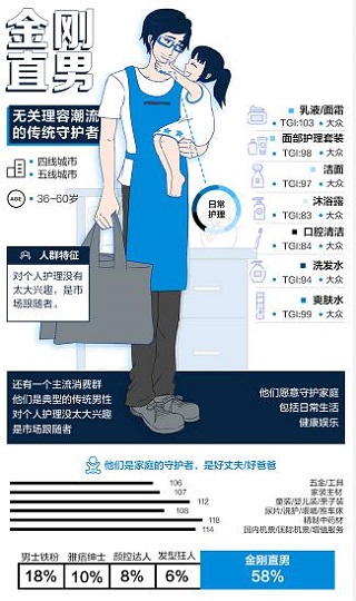 男性理容市場(chǎng)崛起，看天貓超級(jí)體驗(yàn)周如何玩轉(zhuǎn)“男色時(shí)代”