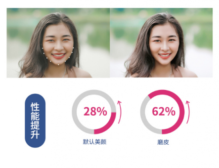 相芯科技發(fā)布新版人臉特效SDK，更高性能，更低功耗