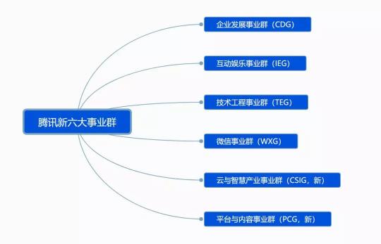 騰訊宣布架構(gòu)變革，開啟下一個(gè)產(chǎn)業(yè)互聯(lián)網(wǎng)時(shí)代