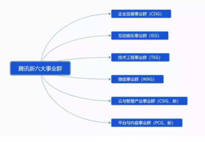 剛剛，騰訊宣布大變革！互聯(lián)網(wǎng)開啟下一個時代！
