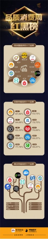 新浪新聞“品質消費周” 打造守護消費者權益的優(yōu)質平臺