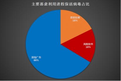 騰訊安全《Android進(jìn)程保護(hù)研究分析報(bào)告》:流氓廣告、惡意扣費(fèi)和風(fēng)險(xiǎn)軟件占據(jù)惡意利用進(jìn)程?；畈《厩叭?/></p><p>(主要惡意利用進(jìn)程?；畈《菊急?</p><p>以Magiclamp病毒為例，該病毒通常將自身偽裝成一些破解游戲和工具類軟件通過(guò)主流的應(yīng)用市場(chǎng)和部分軟件下載站進(jìn)行傳播，用戶一旦中招，病毒將通過(guò)云端下發(fā)子包?；?，強(qiáng)迫用戶安裝應(yīng)用，并通過(guò)云端下發(fā)配置，通過(guò)配置參數(shù)發(fā)送服務(wù)器，下載?；钭影瑘?zhí)行廣告騷擾等多種惡意操作。</p><p align=