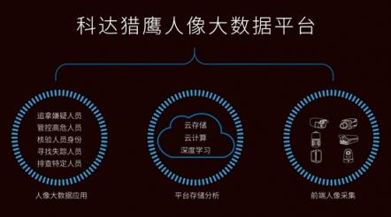 深度解讀科達(dá)獵鷹人像大數(shù)據(jù)平臺(tái)