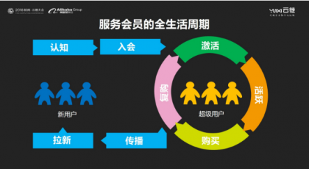 云徙科技數(shù)字營銷平臺2.0發(fā)布，精細(xì)化運營客戶體系服務(wù)超級用戶