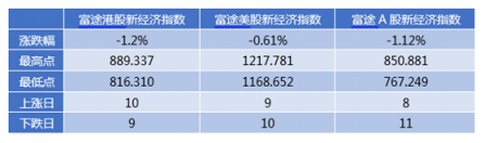 富途證券發(fā)布9月新經(jīng)濟指數(shù)報告 全球新經(jīng)濟走向何方？
