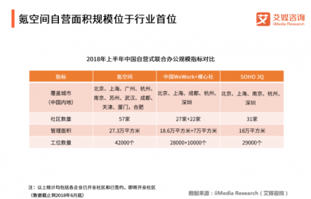 軟銀有意收購(gòu)WeWork，為何堅(jiān)定看好聯(lián)合辦公？