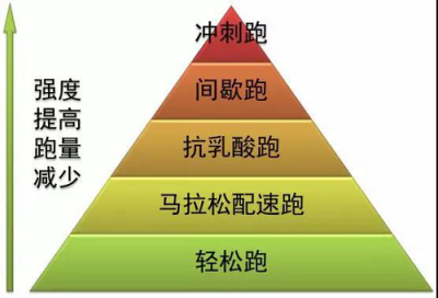 李子成說：沒有練過輕松跑，再怎么跑都不會(huì)輕松！