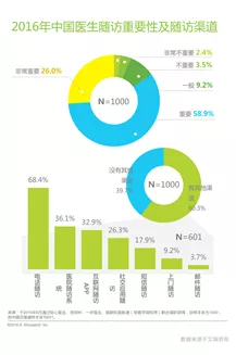 醫(yī)生難言的事實：隨訪重要卻難做，怎么辦？