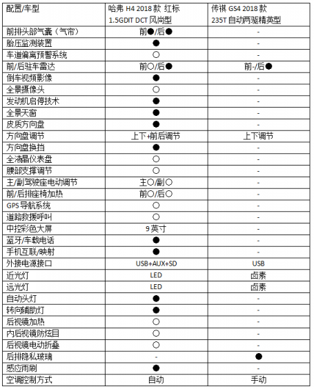 滿足年輕人的智能需求 哈弗H4對比傳祺GS4