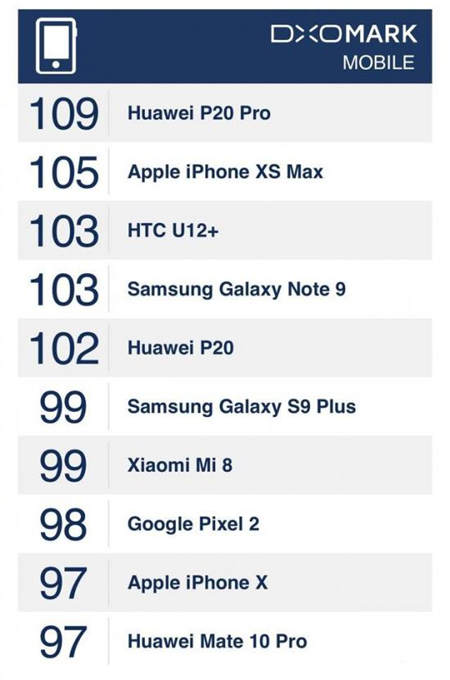 為何華為P20?Pro?更勝iPhone?XS?Max？?DxOMark官方評測這樣說