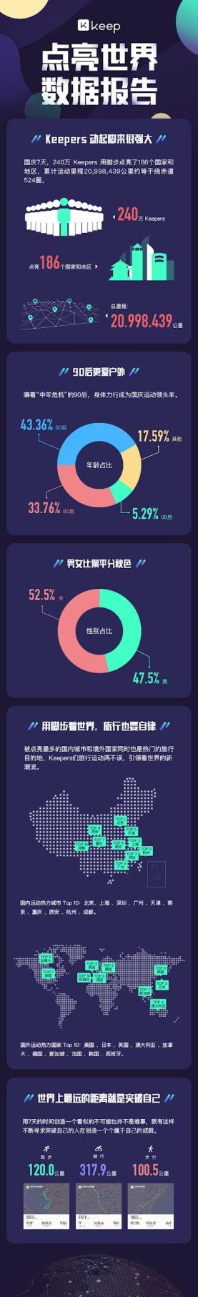 Keep發(fā)布國(guó)慶長(zhǎng)假運(yùn)動(dòng)報(bào)告：240萬人運(yùn)動(dòng)打卡點(diǎn)亮世界，掀起“運(yùn)動(dòng)過節(jié)”新風(fēng)潮