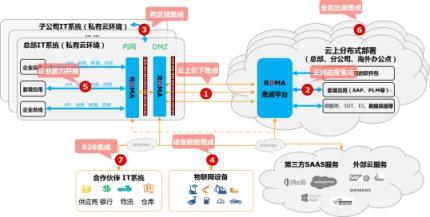 華為云正式發(fā)布企業(yè)集成平臺(tái)ROMA解決方案，加速企業(yè)應(yīng)用上云