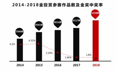 獲獎(jiǎng)率歷年最低的這屆金投賞，招行信用卡榮獲金獎(jiǎng)！