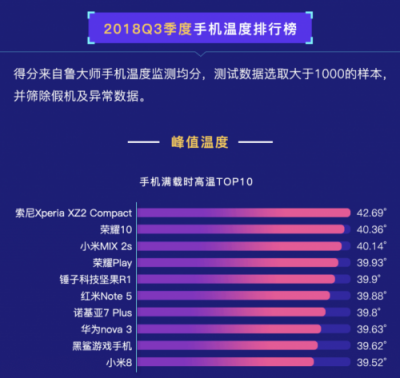 魯大師發(fā)布2018年Q3季手機(jī)溫度榜：這些手機(jī)發(fā)熱嚴(yán)重！