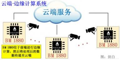 比特大陸發(fā)力邊緣計算，詳解終端AI芯片BM1880