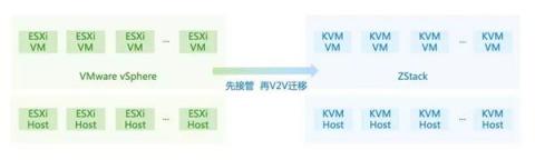 ZStack 3.0 深入打造集團化私有云平臺