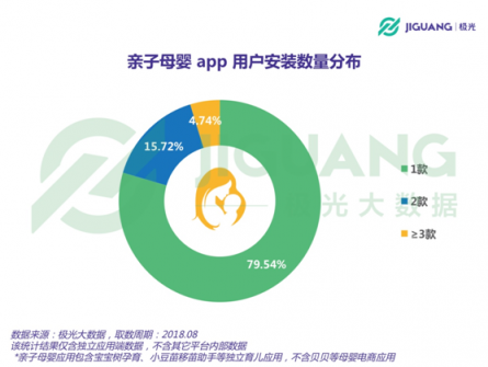 極光大數(shù)據(jù)：二孩政策全面開(kāi)放，親子母嬰app行業(yè)會(huì)否再度起風(fēng)？
