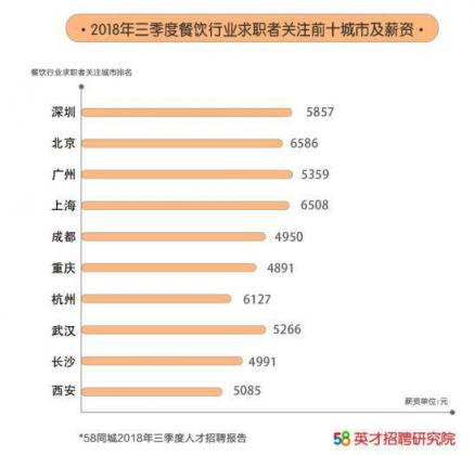 58同城出爐《2018第三季度人才流動報告》，北京成餐飲業(yè)“掘金圣地”