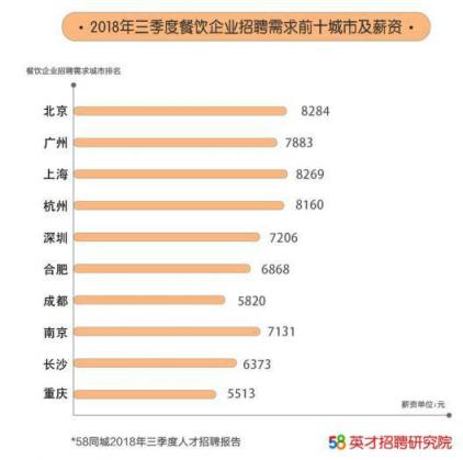 58同城出爐《2018第三季度人才流動報告》，北京成餐飲業(yè)“掘金圣地”