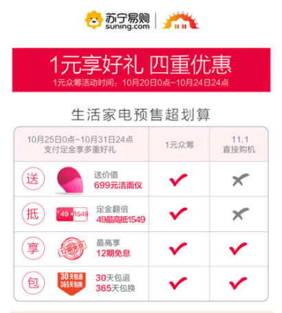 蘇寧易購率先點燃雙十一戰(zhàn)火，預付1元錢享5重特權