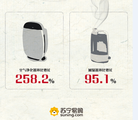 雙十一前蘇寧空凈、取暖等兩季小家電迎增長(zhǎng)高峰