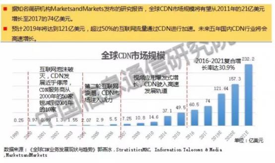 數(shù)百億市場(chǎng)規(guī)模的CDN，為何會(huì)跌落在價(jià)格戰(zhàn)的深淵？