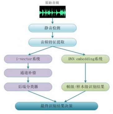 鑒黃界最難的音頻識別問題，騰訊云給解決了