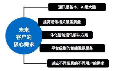 “AI+通訊”的技術(shù)、場景、趨勢，容聯(lián)CTO許志強一次講全了