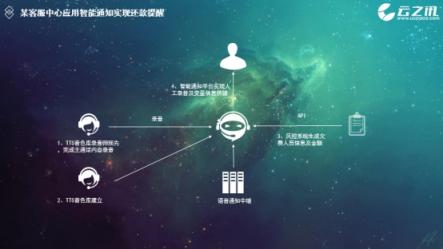 云之訊：智能通信服務(wù)平臺全能力開放，助力產(chǎn)業(yè)升級