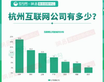 2018年杭州互聯(lián)網(wǎng)大數(shù)據(jù)：人才來自北京、上海最多
