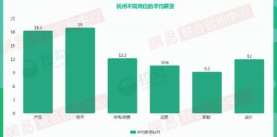 2018年杭州互聯(lián)網(wǎng)大數(shù)據(jù)：人才來自北京、上海最多