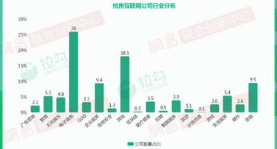 2018年杭州互聯(lián)網(wǎng)大數(shù)據(jù)：人才來自北京、上海最多