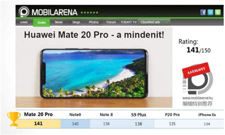 華為Mate20 Pro勇奪挪威、丹麥、瑞典、匈牙利科技媒體測評 No.1