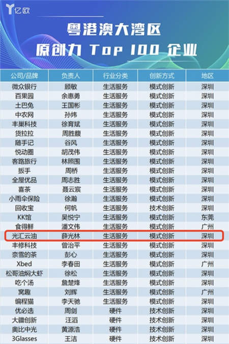 土巴兔、光匯云油榮登2018粵港澳大灣區(qū)原創(chuàng)力百強榜單