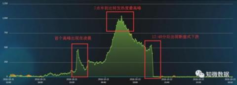 大水沖了龍王廟？數(shù)據(jù)機(jī)構(gòu)指水軍炒熱了馬蜂窩“注水”新聞