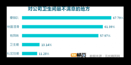 洗手間折射企業(yè)管理，無憂精英發(fā)布白領(lǐng)如廁調(diào)研