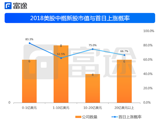 富途證券：海外上市井噴 2018年中概股赴美IPO刷新記錄！
