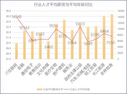 2018秋招季，通信電子行業(yè)薪資處于行業(yè)末尾 