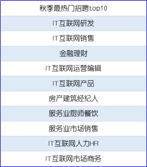 2018秋招季，通信電子行業(yè)薪資處于行業(yè)末尾 