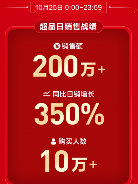 借勢同道大叔大IP ，蘇寧雙十一前玩轉超品日