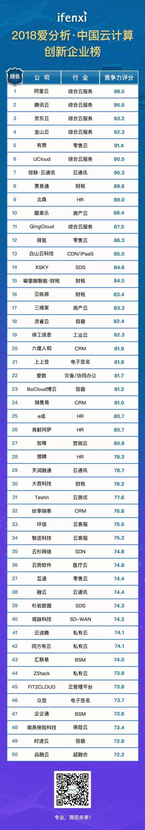 容聯(lián)入選“中國(guó)云計(jì)算創(chuàng)新企業(yè)榜”50強(qiáng)，云通訊領(lǐng)域第一