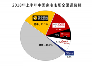 上網(wǎng)上街上蘇寧，雙十一家電主場風(fēng)景獨(dú)好