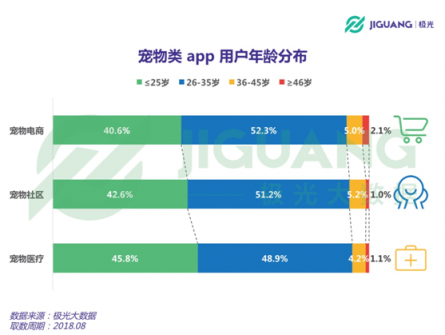極光大數(shù)據(jù)：從電商、社區(qū)到醫(yī)療，寵物類app平臺全洞察