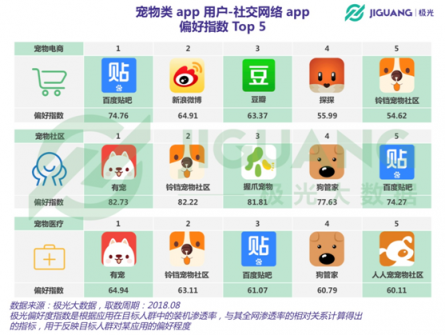 極光大數(shù)據(jù)：從電商、社區(qū)到醫(yī)療，寵物類app平臺全洞察