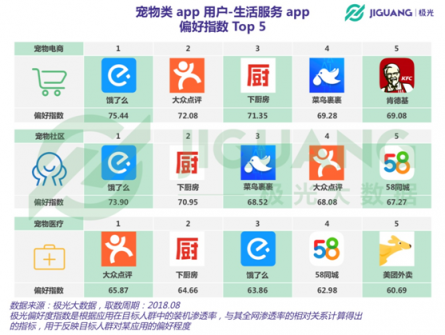 極光大數(shù)據(jù)：從電商、社區(qū)到醫(yī)療，寵物類app平臺全洞察