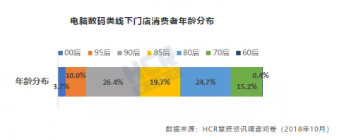 11.11HCR趨勢報告出爐，京東電腦數(shù)碼專賣店受追捧