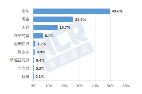 HCR報告：高口碑加持京東成用戶購機(jī)首選平臺 11.11上京東更放心